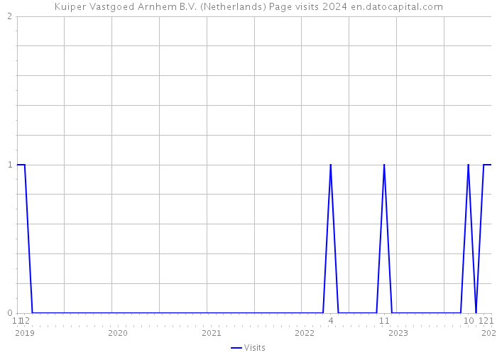 Kuiper Vastgoed Arnhem B.V. (Netherlands) Page visits 2024 