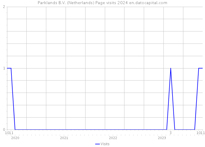Parklands B.V. (Netherlands) Page visits 2024 