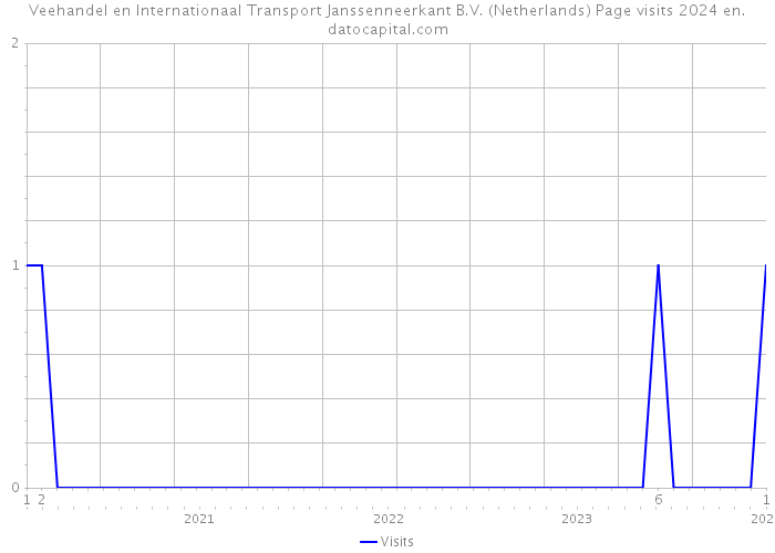 Veehandel en Internationaal Transport Janssenneerkant B.V. (Netherlands) Page visits 2024 