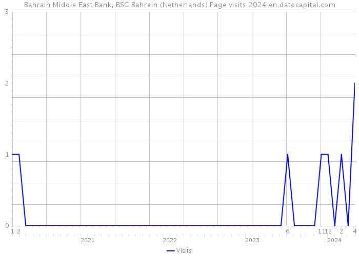 Bahrain Middle East Bank, BSC Bahrein (Netherlands) Page visits 2024 