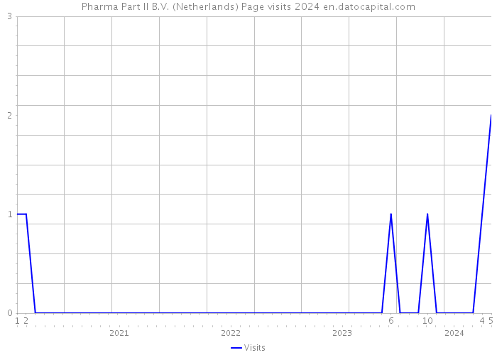 Pharma Part II B.V. (Netherlands) Page visits 2024 