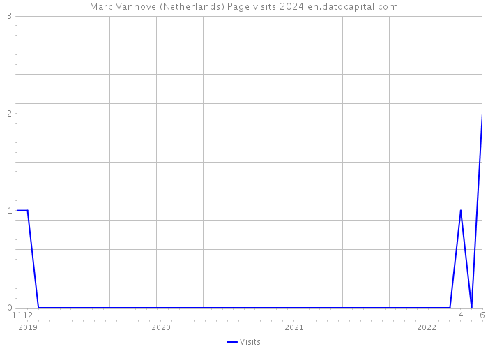 Marc Vanhove (Netherlands) Page visits 2024 