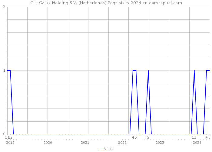 C.L. Geluk Holding B.V. (Netherlands) Page visits 2024 
