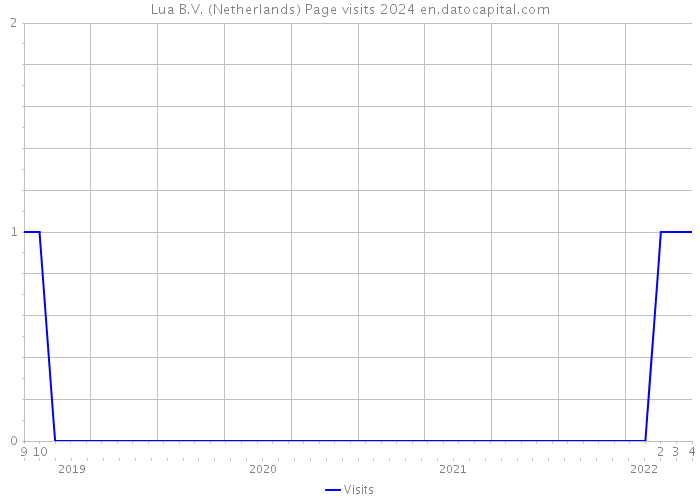 Lua B.V. (Netherlands) Page visits 2024 
