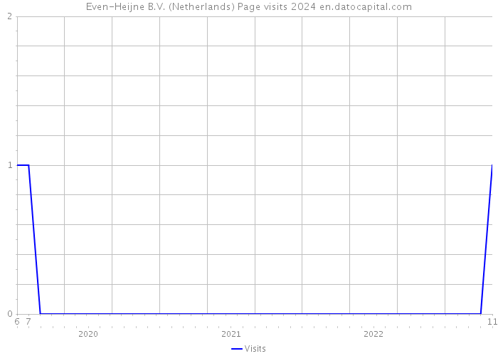 Even-Heijne B.V. (Netherlands) Page visits 2024 