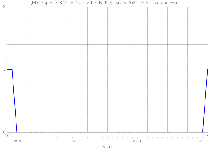 JvD Projecten B.V. i.o. (Netherlands) Page visits 2024 