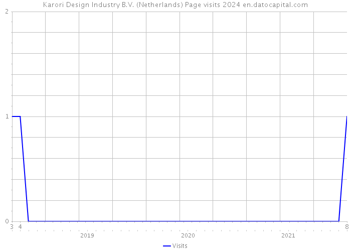Karori Design Industry B.V. (Netherlands) Page visits 2024 