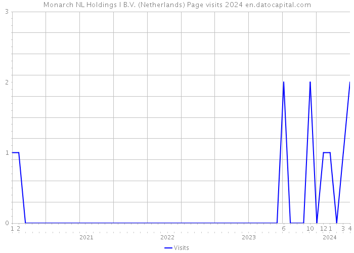 Monarch NL Holdings I B.V. (Netherlands) Page visits 2024 