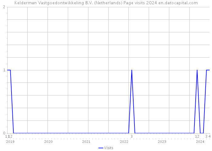 Kelderman Vastgoedontwikkeling B.V. (Netherlands) Page visits 2024 