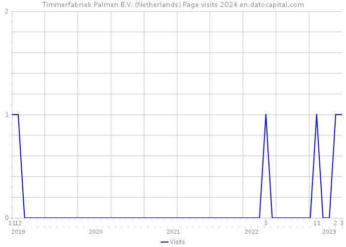 Timmerfabriek Palmen B.V. (Netherlands) Page visits 2024 