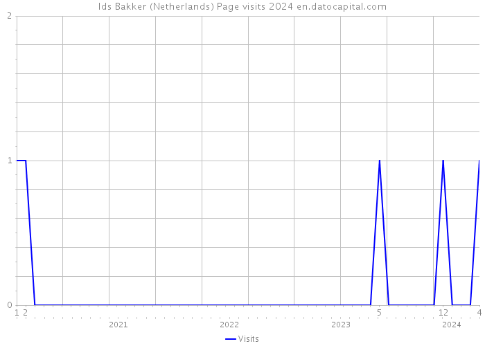 Ids Bakker (Netherlands) Page visits 2024 