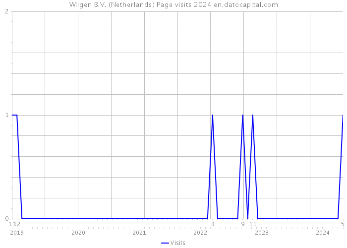 Wilgen B.V. (Netherlands) Page visits 2024 