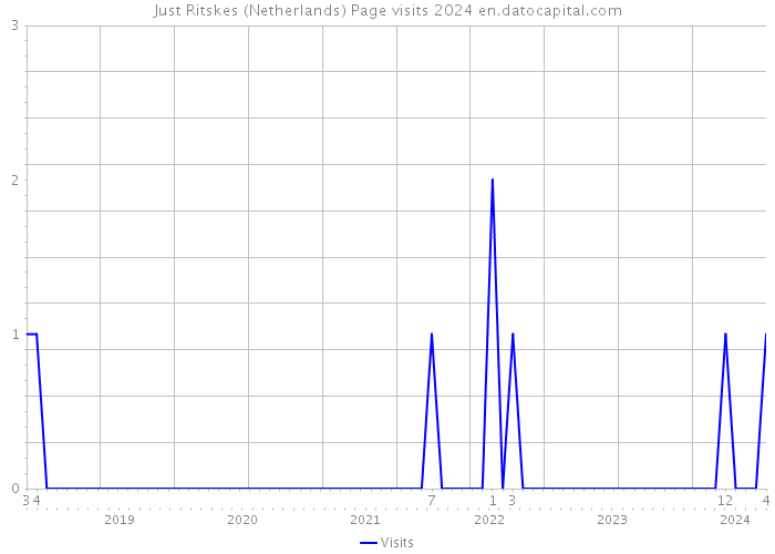 Just Ritskes (Netherlands) Page visits 2024 