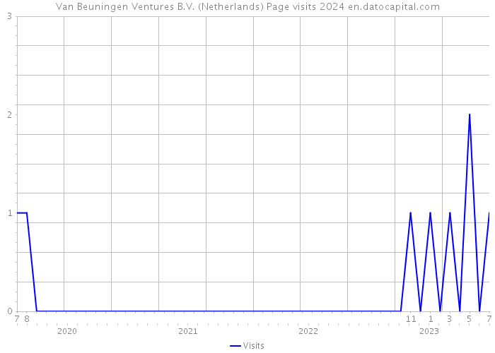 Van Beuningen Ventures B.V. (Netherlands) Page visits 2024 