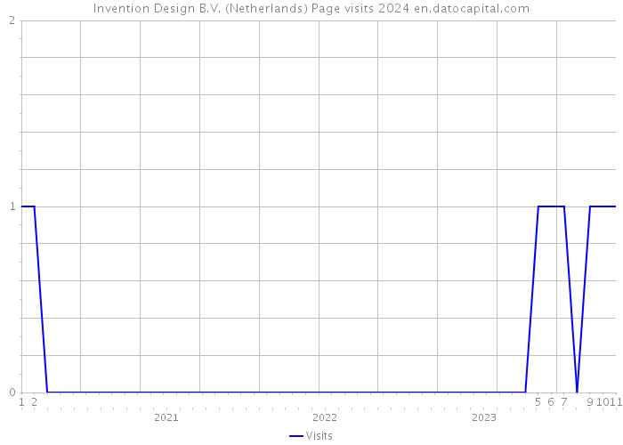 Invention Design B.V. (Netherlands) Page visits 2024 