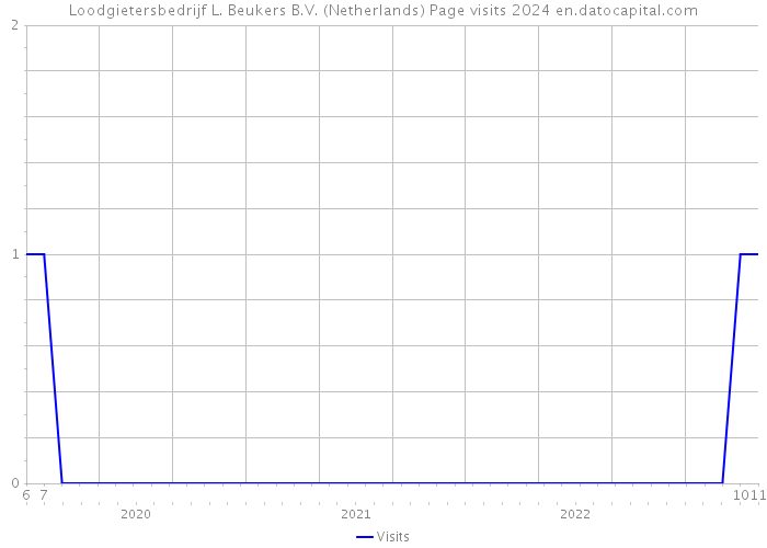 Loodgietersbedrijf L. Beukers B.V. (Netherlands) Page visits 2024 
