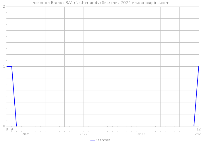 Inception Brands B.V. (Netherlands) Searches 2024 