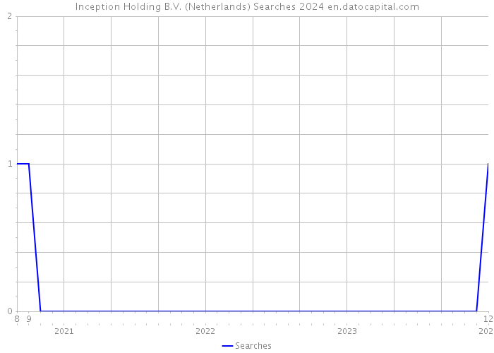 Inception Holding B.V. (Netherlands) Searches 2024 