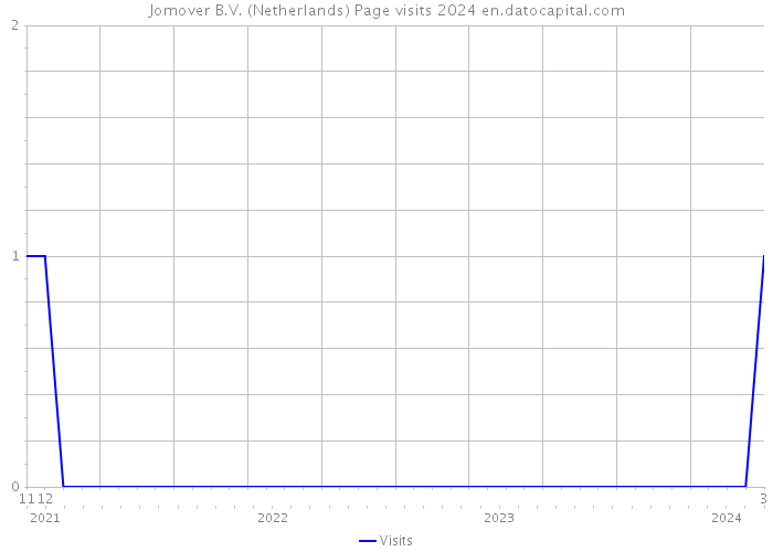 Jomover B.V. (Netherlands) Page visits 2024 