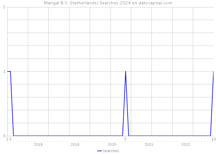 Mangal B.V. (Netherlands) Searches 2024 