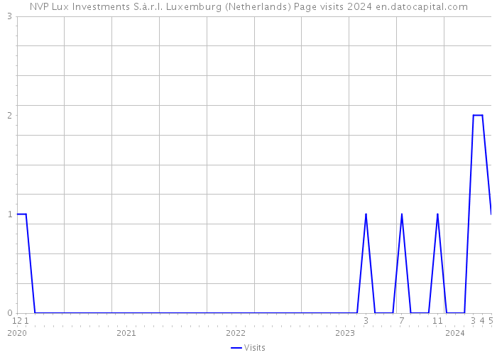 NVP Lux Investments S.à.r.l. Luxemburg (Netherlands) Page visits 2024 