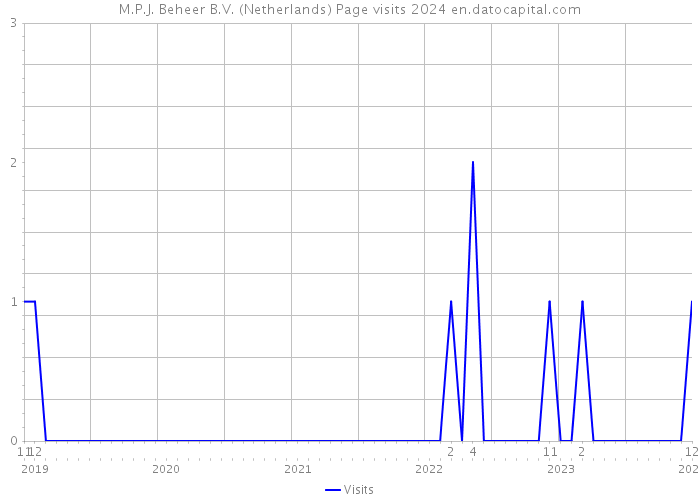M.P.J. Beheer B.V. (Netherlands) Page visits 2024 