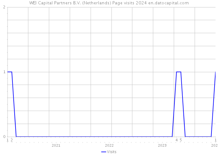 WEI Capital Partners B.V. (Netherlands) Page visits 2024 