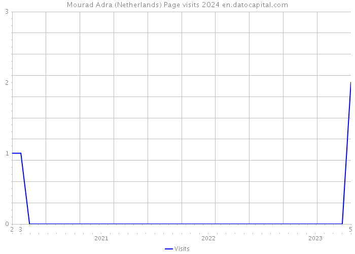 Mourad Adra (Netherlands) Page visits 2024 