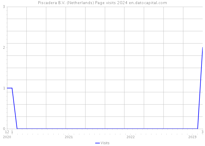 Piscadera B.V. (Netherlands) Page visits 2024 