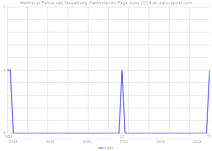 Waltherus Petrus van Nieuwburg (Netherlands) Page visits 2024 