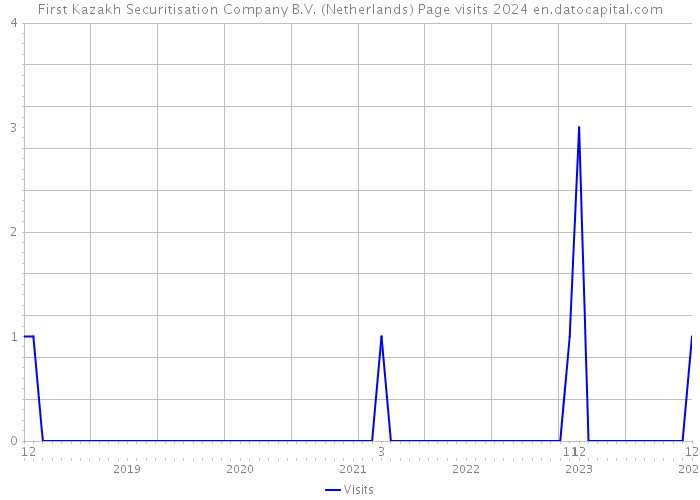 First Kazakh Securitisation Company B.V. (Netherlands) Page visits 2024 