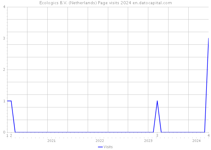 Ecologics B.V. (Netherlands) Page visits 2024 