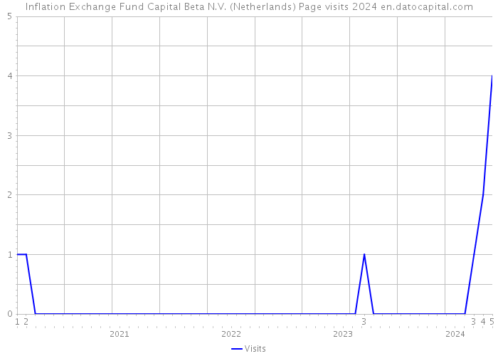 Inflation Exchange Fund Capital Beta N.V. (Netherlands) Page visits 2024 