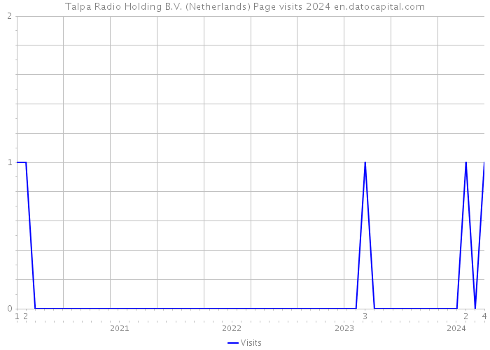 Talpa Radio Holding B.V. (Netherlands) Page visits 2024 