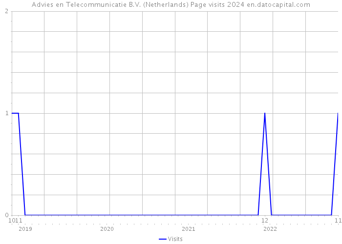 Advies en Telecommunicatie B.V. (Netherlands) Page visits 2024 