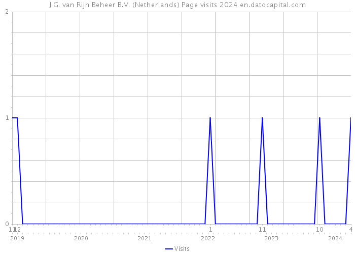 J.G. van Rijn Beheer B.V. (Netherlands) Page visits 2024 