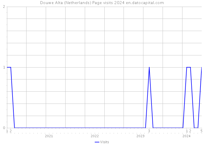 Douwe Alta (Netherlands) Page visits 2024 