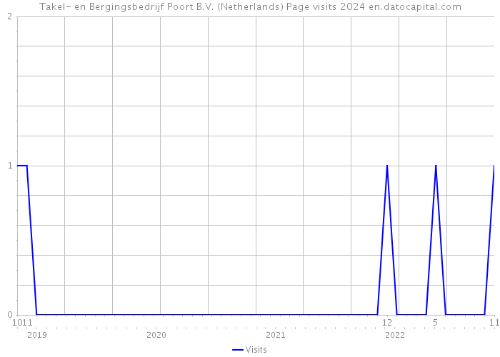 Takel- en Bergingsbedrijf Poort B.V. (Netherlands) Page visits 2024 