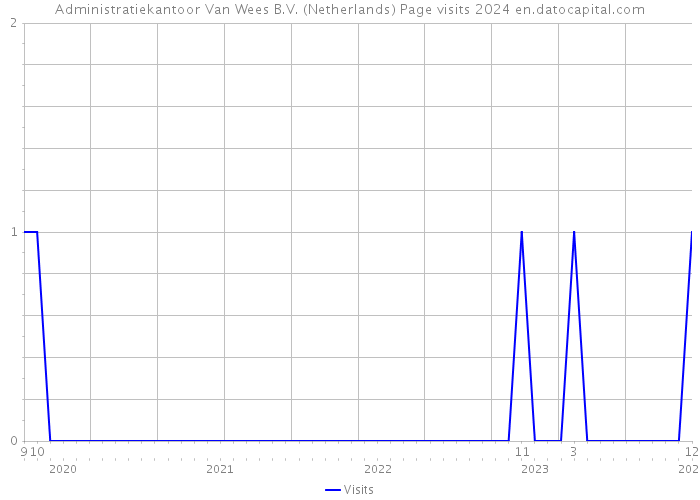 Administratiekantoor Van Wees B.V. (Netherlands) Page visits 2024 