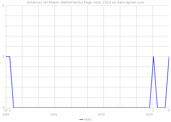 Johannes ter Maten (Netherlands) Page visits 2024 