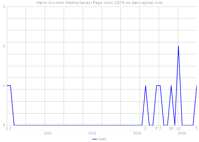 Harm Grooten (Netherlands) Page visits 2024 