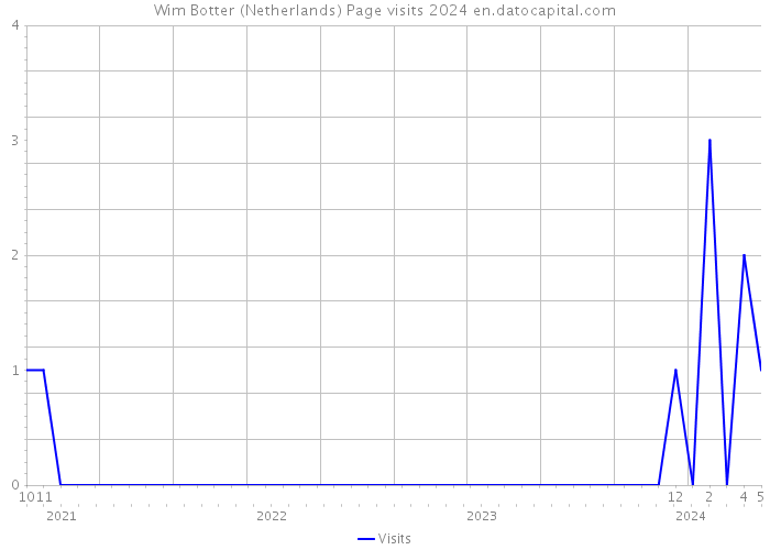 Wim Botter (Netherlands) Page visits 2024 