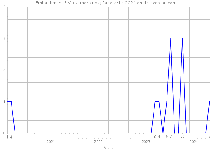 Embankment B.V. (Netherlands) Page visits 2024 