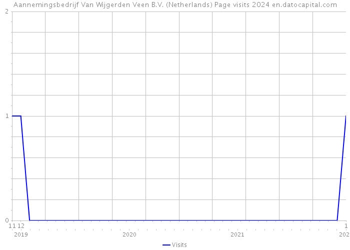 Aannemingsbedrijf Van Wijgerden Veen B.V. (Netherlands) Page visits 2024 