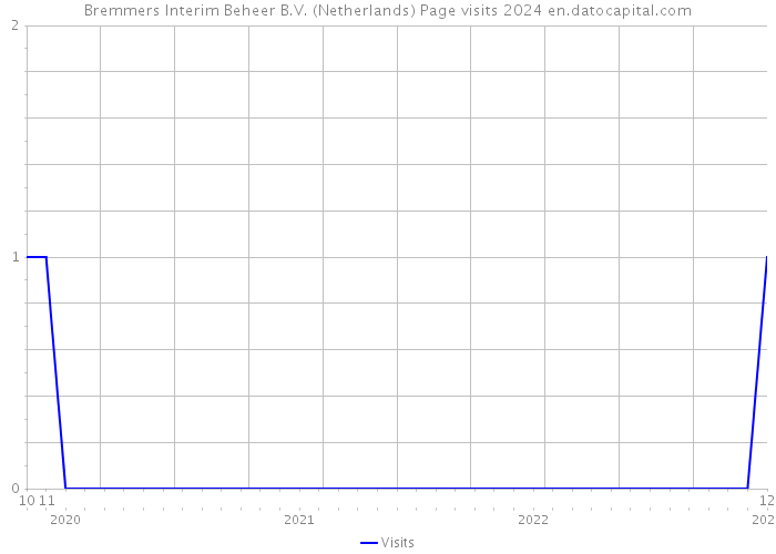 Bremmers Interim Beheer B.V. (Netherlands) Page visits 2024 