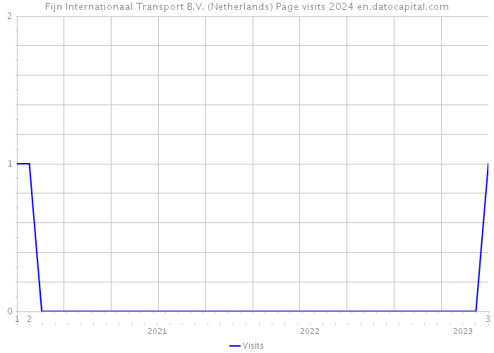 Fijn Internationaal Transport B.V. (Netherlands) Page visits 2024 