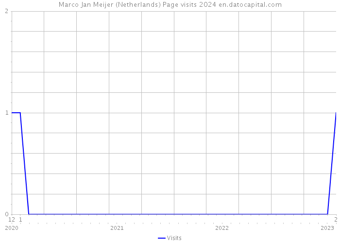Marco Jan Meijer (Netherlands) Page visits 2024 
