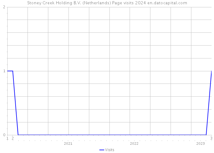 Stoney Creek Holding B.V. (Netherlands) Page visits 2024 