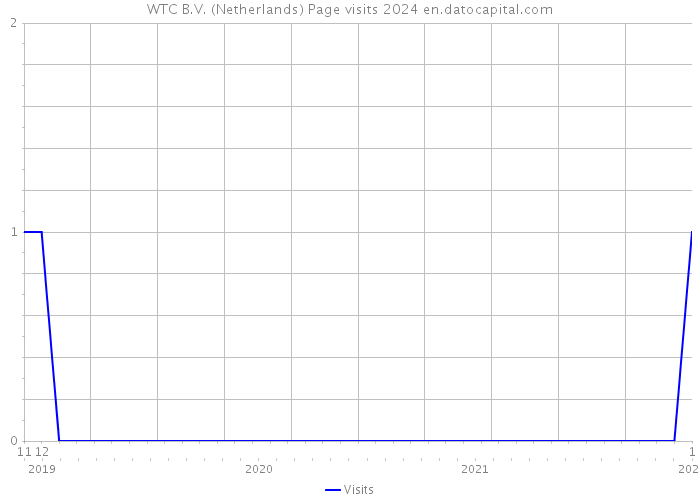 WTC B.V. (Netherlands) Page visits 2024 