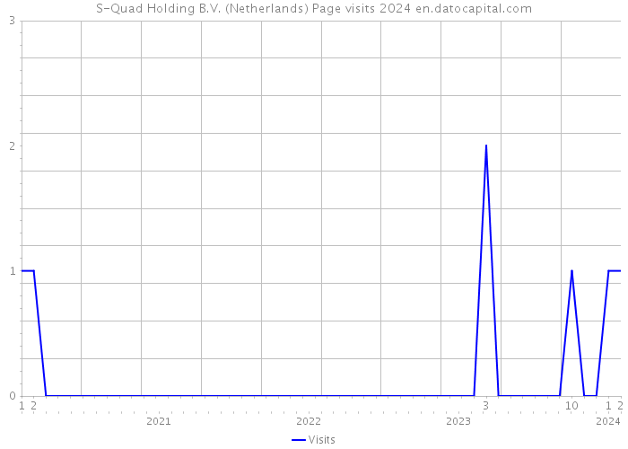 S-Quad Holding B.V. (Netherlands) Page visits 2024 